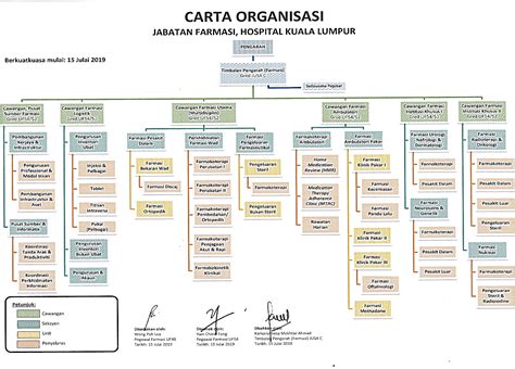 Carta organisasi perancangan dan pembangunan latihan. Carta Organisasi Pos Malaysia