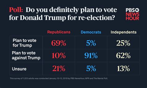 57 Percent Of Voters Say They Wont Support Trump In 2020 Pbs Newshour