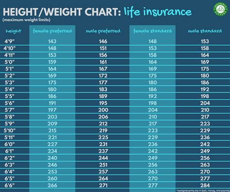 One of the key metrics that is used by life insurers is a height and weight table. Life Insurance For Overweight/Obese People | BMI Rates & Weight Charts