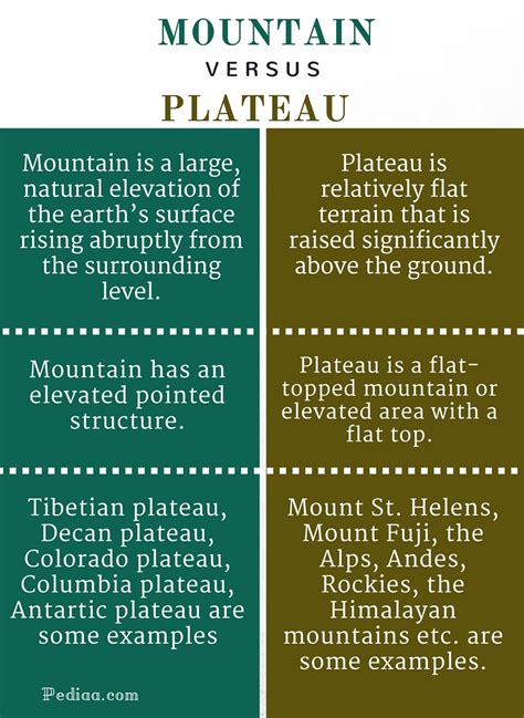 Difference Between Mountain And Plateau