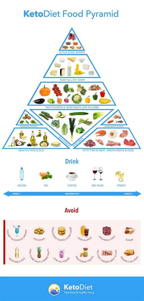 Keto Diet Food Pyramid Discover Foods Your Should Eat And Avoid On A