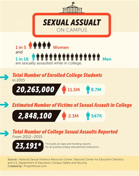 sexual assaults on campus analyzing reported sexual violence on college campuses in america