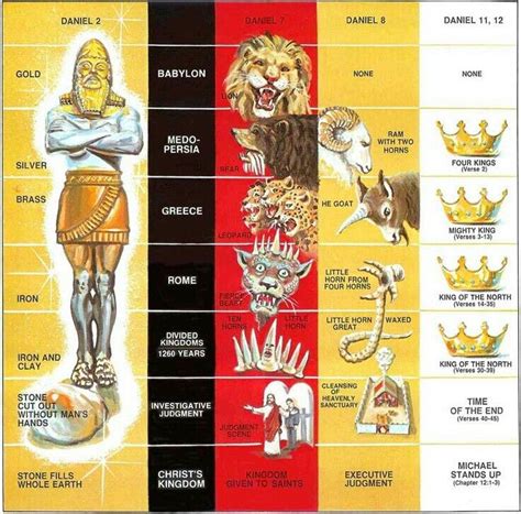 Book Of Daniel Revelation Bible Study Bible Prophecy Revelation Bible