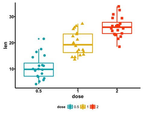 Ggplot R Ggplot Change Grouped Boxplot Median Line Images