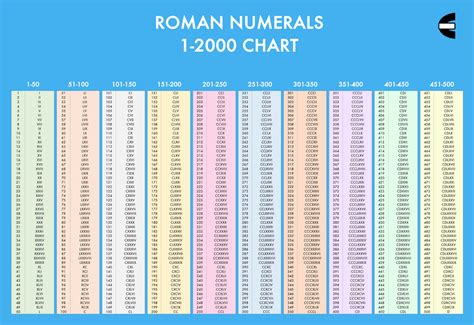 Roman Numerals 1 500 Printable Chart 50 Off