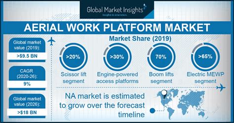 Aerial Work Platforms Market 2020 2026 Awp Industry Growth