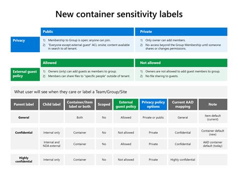Microsoft Creates New Self Service Sensitivity Labels In Microsoft 365