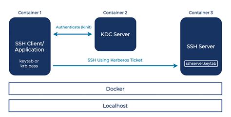 This is the default (and preferred) mode of operation. Containerized Testing with Kerberos and SSH