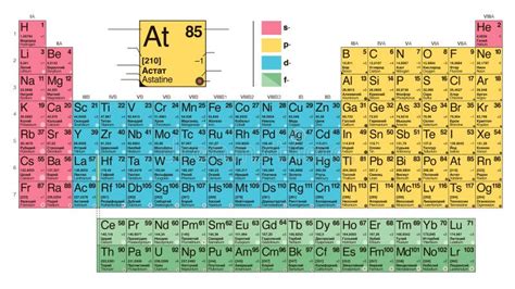 Tabelle Mendeleev Tipi Di Sistema Periodico Di Elementi Chimici