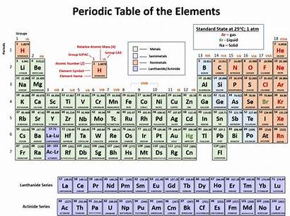 Periodic Chemistry Atoms Elements Atomic Mass Rows