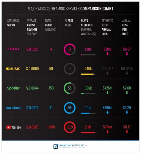 Top Music Streaming Service Comparison Chart 2020
