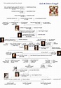 Campbell Family Tree The lineage of the present Duke, Torquhil Ian can ...