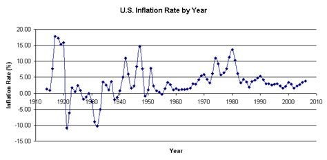 Inflation And Retirement Spending Bogleheads