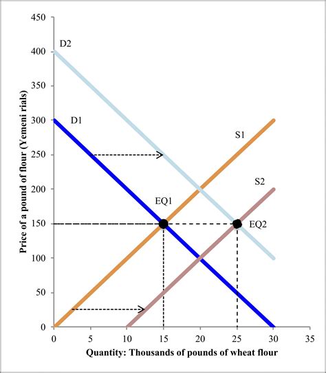 Supply And Demand Who Gets Food Housing And Work Economics For