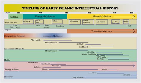 The Golden Age Of Islam