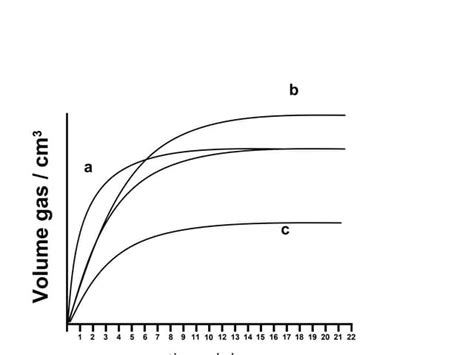 Reaction Rate Graph Tutorial Ppt