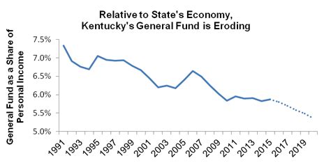 Two Graphs Explain Why Kentucky Has Less To Invest Kentucky Together