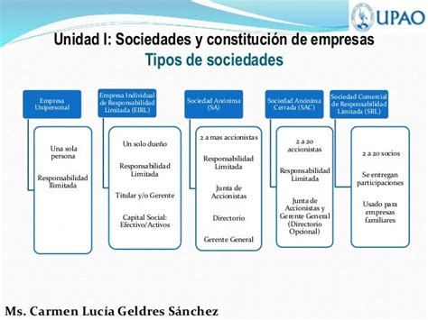 Tipos De Sociedades