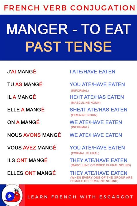 French Verb Conjugation Manger To Eat Past Tense Exercise