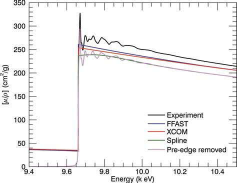 IUCr High Accuracy Measurement Of Mass Attenuation Coefficients And