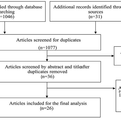 Flow Diagram Showing The Procedure Of Selecting Studies For