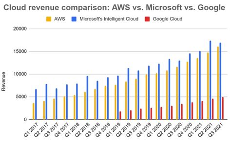 Where To Invest In The Cloud Wars Aws Vs Azure Vs Google Cloud Amazon Maven