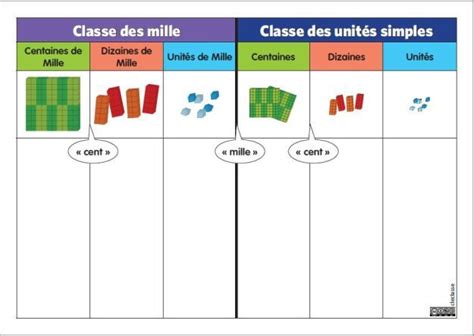 Three Different Types Of Shapes And Numbers In French With The Words