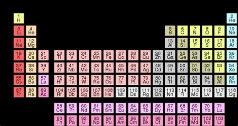 Chemical Element In 2020 Periodic Table Science For Kids Periodic