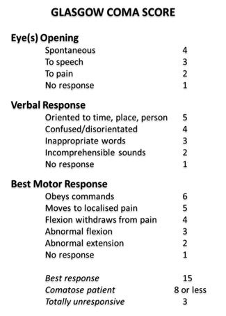 The glasgow coma scale (gcs) is used to describe the general level of consciousness in patients with traumatic brain injury (tbi) and to define broad categories of head injury. 40 years of the Glasgow Coma Scale - OpenLearn - Open ...