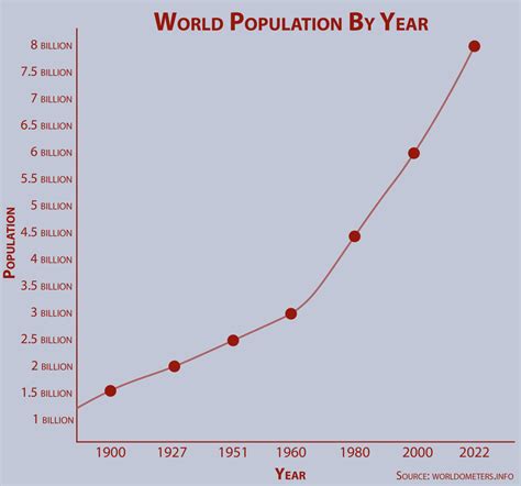 Global Population Reaches Eight Billion The Reflector