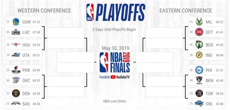 With the 2020 playoffs starting in earnest monday, the focus on the league has switched from the seeding games to seeing who hoists the larry o'brien trophy when this unique season comes to * if necessary. Here's a printable NBA Playoff bracket for the 2019 NBA ...
