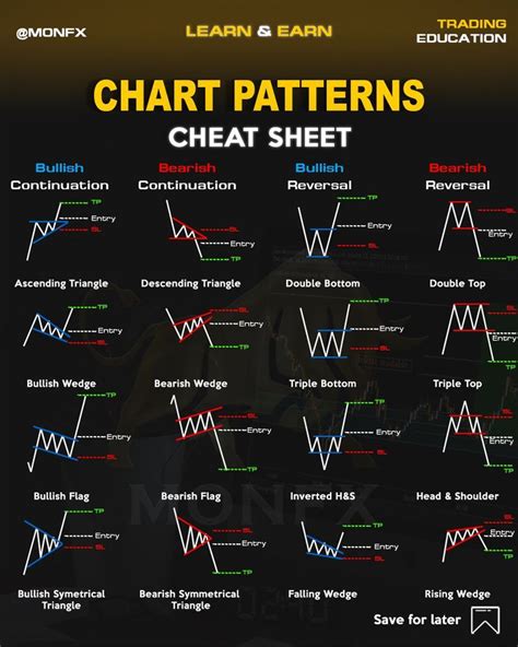 Chart Patterns Cheat Sheet Stock Trading Stock Chart Patterns Stock