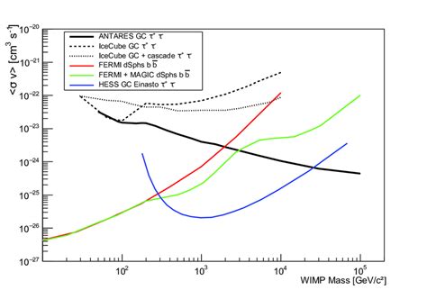 90 Cl Limits On The Thermally Averaged Annihilation Cross Section σ