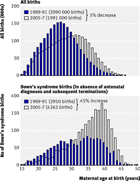 Trends In Downs Syndrome Live Births And Antenatal Diagnoses In