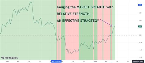How To Gauge The Market Breadth Using Relative Strength An Effective