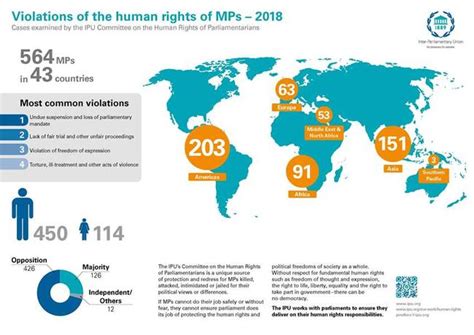 Violations Of The Human Rights Of Mps 2018 Inter Parliamentary Union