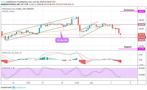 비트코인 이더리움 비트코인캐시 비트코인sv 라이트코인 네오 비트코인골드 스트라이크. 코인코드 | 2019년 6월 4일 이더리움(ETH) 차트분석