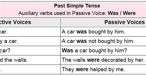 Active And Passive Voice Rules Past Indefinite Tense English