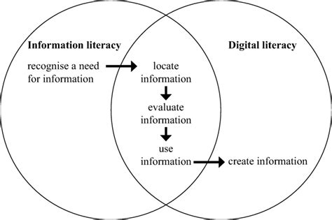 Two Related Academic Literacies Information And Digital Literacy