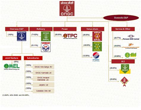 Fully group of companies is a sarawak based corporation incorporated on 20th april 1999 and the head quarter in miri. ONGC -ONGC Group of Companies