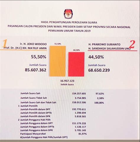 sekretariat kabinet republik indonesia pdip menangi pileg kpu tetapkan pasangan jokowi ma ruf