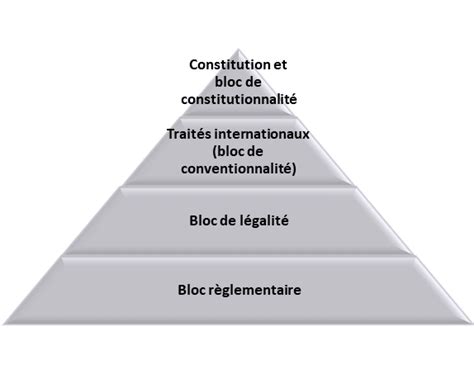 Pyramide De Kelsen Et Hiérarchie Des Normes Fiches