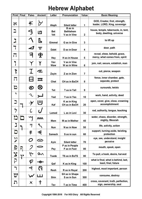 Hebrew Alphabets And Their Meanings Are Shown In This Chart Which