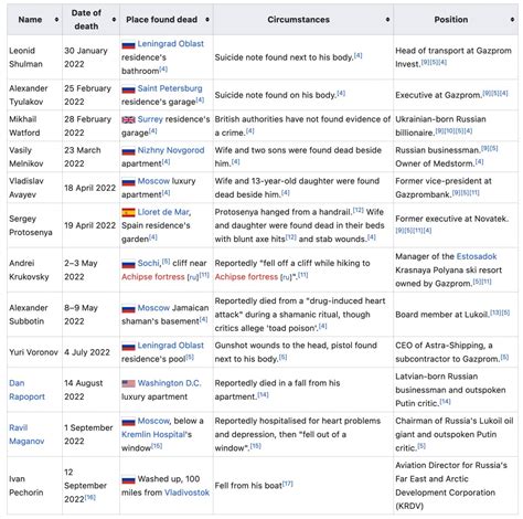 wikipedia s page for 2022 russian businessmen mystery deaths flipboard