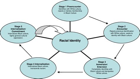 figure 2 1 from the juxtaposition of white racial identity development in teachers and african