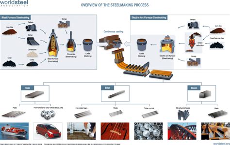 Overview Of The Steelmaking Process Source World Steel Association