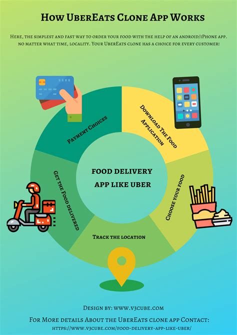Getting food delivered right at your doorstep anytime anywhere is easier than ever. The simplest and fast way to order your food with the help ...