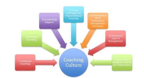 Creating A Coaching Culture Aba Law Practice Today