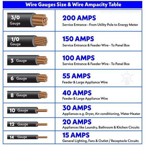 AWG American Wire Gauge Chart Wire Size Amps Rating Table Basic
