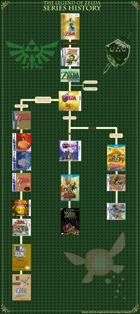 An Updated Official Zelda Timeline By Mango The Magician On Deviantart